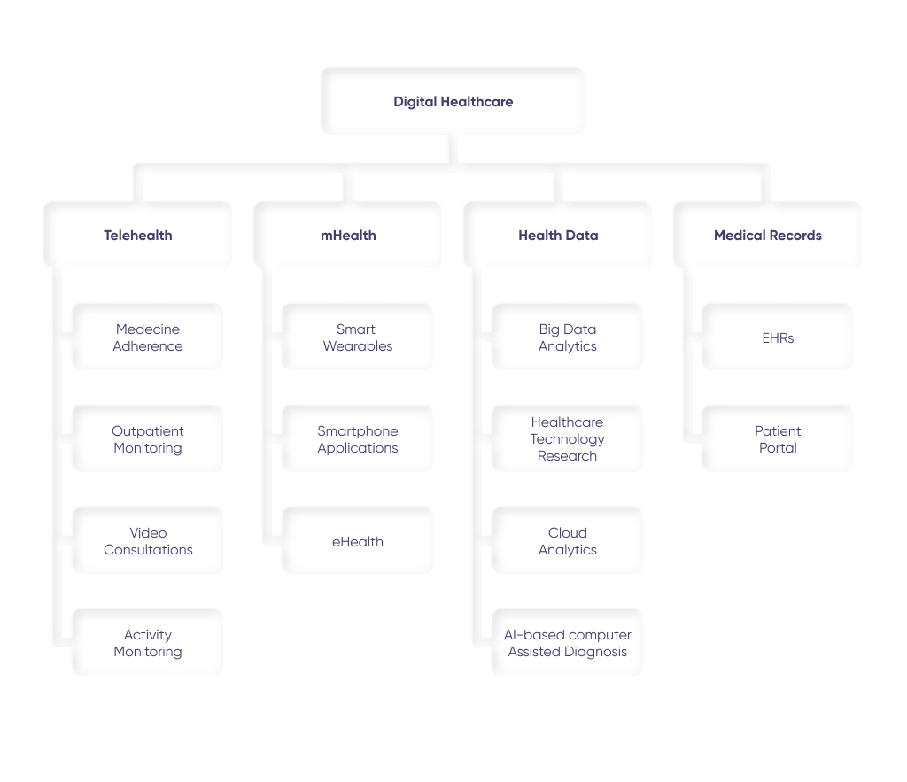 Structure of healthcare app components